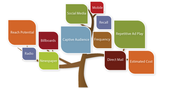 MyRadio compared with radio, billboards, newspaper, direct mail, social media and mobile on reach, captive audience, frequency, recall, repetitive ad play and cost